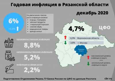 На инфляцию в Рязанском регионе в декабре повлияли овощи и медикаменты